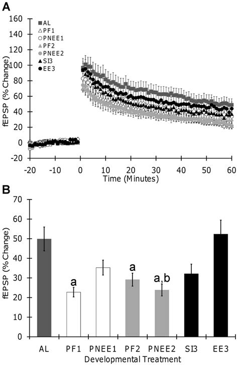 Long Term Potentiation Induced By Theta Burst Stimulation In