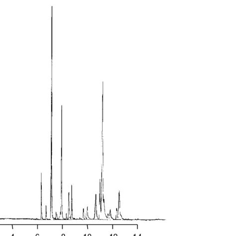 A Typical Gas Chromatograph Trace From A 20 Day Old Male C Parallelus Download Scientific