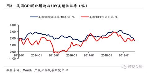 美债分析框架：美债走势取决于美国经济增长、通胀补偿和避险因素