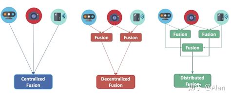 9种自动驾驶传感器融合算法 知乎