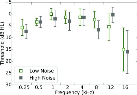 Pure Tone Air Conduction Audiometric Thresholds Thresholds Are Shown Download Scientific