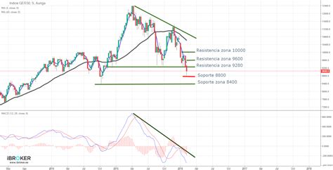 Pocos Cambios Para El Dax 30 Bolsayeconomia