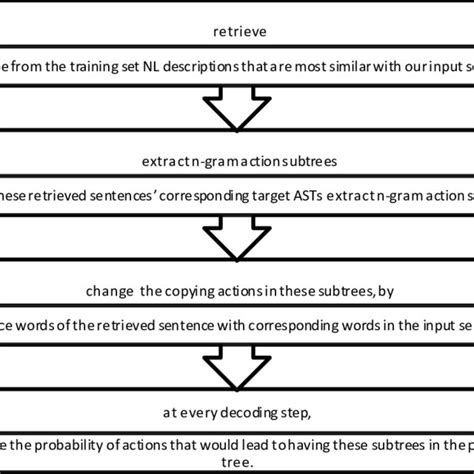 The Pipeline Of The Retrieval Based Neural Code Generation Recode