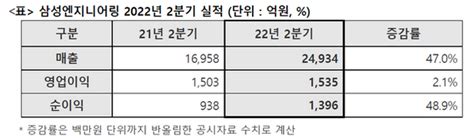 삼성eng 2분기 영업익 1535억원전년比 21↑