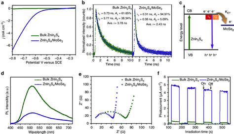 Photoelectrochemical Properties A Linear Sweep Voltammetry Lsv