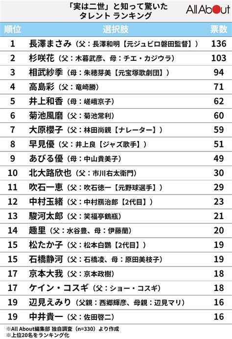 「実は二世」と知って驚いたタレントランキング！ 3位 相武紗季、2位 杉咲花、1位は？22 All About ニュース