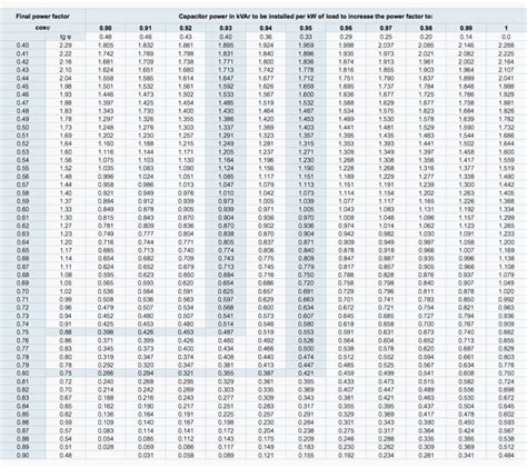 How Capacitors Improve The Power Factor And How To Calculate Them Eep