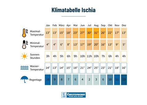 Das Klima Und Wetter Auf Ischia