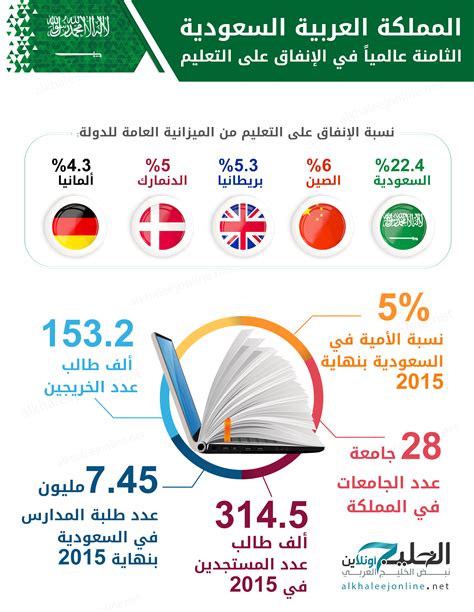 بالإنفوجرافيك السعودية تنافس دول العالم في الإنفاق على التعليم