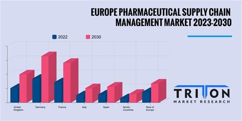 Europe Pharmaceutical Supply Chain Management Market