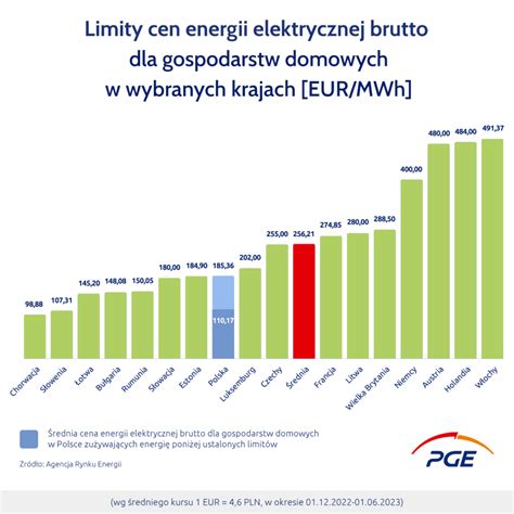 Ile Zap Acisz Za Pr D W Globenergia