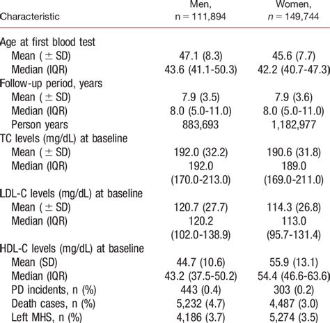 Characteristics Of Statin Free Cohort Individuals N 5 261 638 By Sex