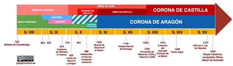 Los Reinos Cristianos Penisulares Juanjo Romero Recursos Educativos De Geografía E Historia