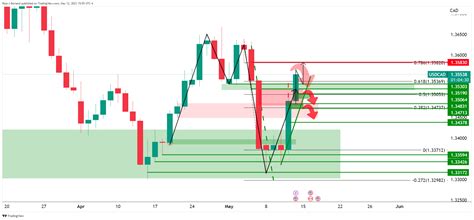 Usd Cad Price Analysis Bears Are On The Prowl Below