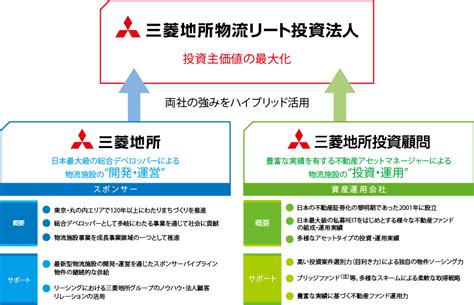 本投資法人の特長｜投資法人の特徴｜三菱地所物流リート投資法人