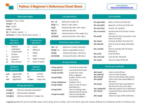 Python 3 Reference Cheat Sheet For Beginners Sixth Researcher