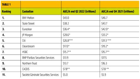 Table1 Global Custodian