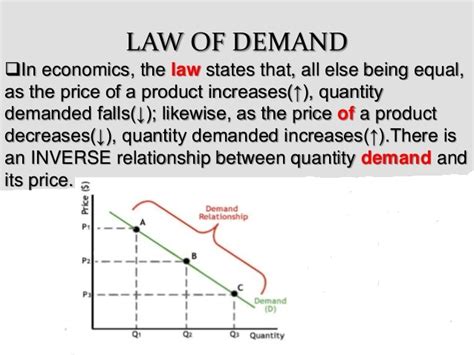 Law Of Demand