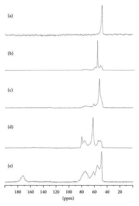 C Cp Mas Nmr Spectra Of The Solids Obtained After A Reaction Of