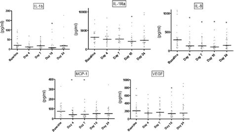 Salivary Levels Of Interleukin Il 1β Il 1ra Il 8 Monocyte