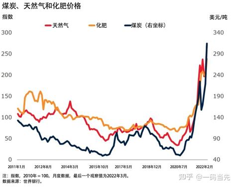 回顾俄乌战争对全球大宗商品价格的影响 知乎