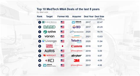 MedTech M A Deal Sizes Lag Behind Biotech FCF Fox Corporate Finance GmbH