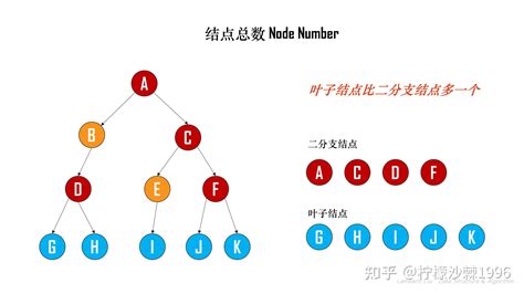 【ds 数据结构】010 树与二叉树 知乎