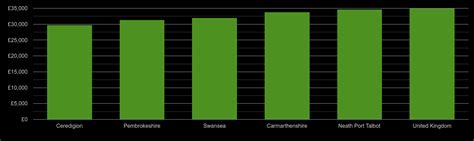 Swansea Average salary and unemployment rates in graphs and numbers.