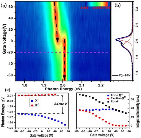 Electric Doping Dependent Photoluminescence Spectra At Room Temperature