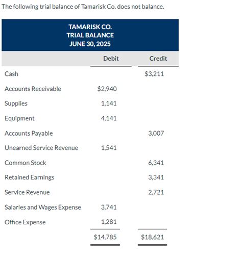 Solved The Following Trial Balance Of Tamarisk Co Does Not Chegg