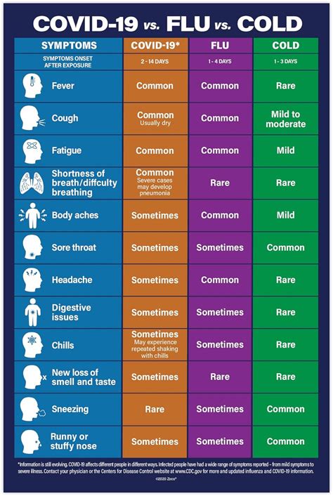 comparison of covid flu and cold symptoms chart Flu allergies allergy tryon comparing