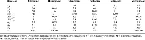 In Vitro Receptor Binding Affinity Constants A Of Atypical