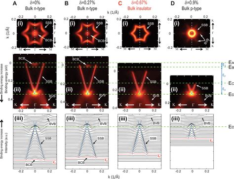 Experimental Realization Of A Three Dimensional Topological Insulator