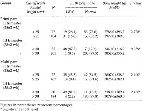 Fundal Height Measurement Chart