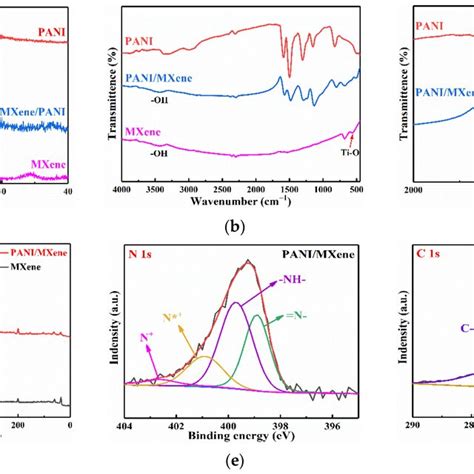 A Xrd Patterns Of Mxene Pani And Pani Mxene B Ftir Spectra Of