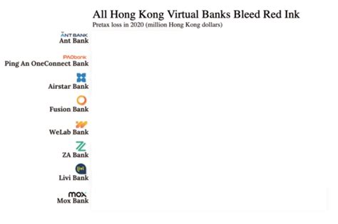 Chart Of The Day Hong Kongs New Virtual Banks Bled Cash Last Year