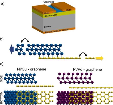 Electrical Properties Of Graphene Metal Contacts Scientific Reports