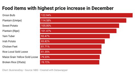 Onions Plantain Sweet Potato Prices Surge Most In One Year