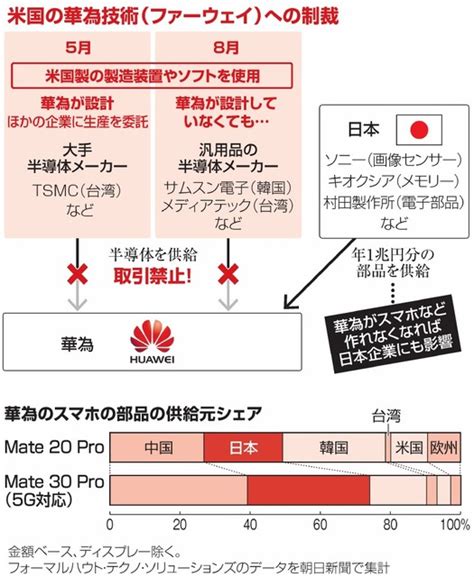 ファーウェイ輸出規制、米国が本格化へ 逃げ場失う中国：朝日新聞デジタル