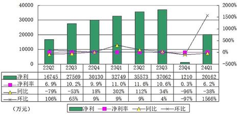 乐信q1季报图解：营收32亿同比增87 研发投入13亿 雷递网 雷建平 5月24日新消费数字科技服务商乐信（nasdaq：lx）今日发布