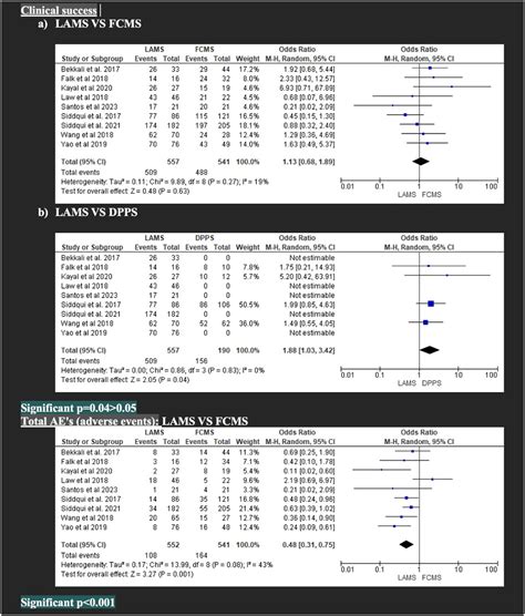 A Meta Analysis On The Usage And Outcome Comparisons Of Fully Covered