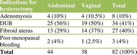 Indications For Hysterectomy In Groups Download Scientific Diagram