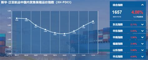 新华·泛亚航运中国内贸集装箱运价指数（xh·pdci）丨航运界区域