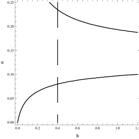 In this figure we plot a graph of two rarefaction wave curves (27) and ...