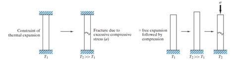 Solved What Would Be The Stress Developed In A Mullite Chegg