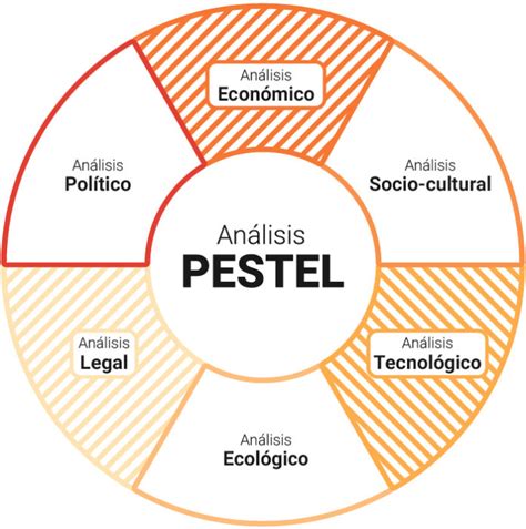 Como Hacer Un Analisis Pestel