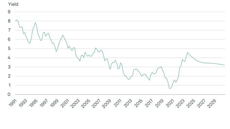 10 Year Treasury Yield Higher For Longer But Not Forever Cbre