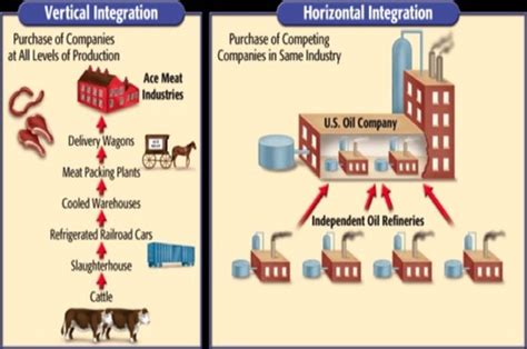 Horizontal And Vertical Integration