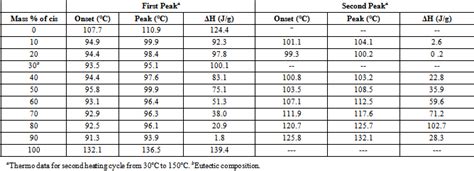 Application Of Differential Scanning Calorimetry In An Organic Chemistry Laboratory Course