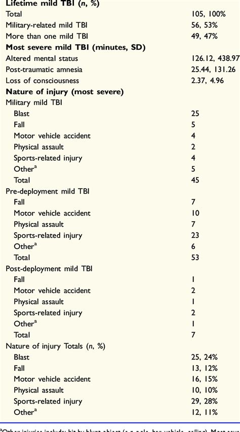 Injury characteristics of the mild TBI sample | Download Table